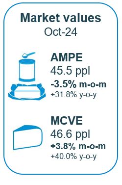 AMPE at 45.5ppl; MCVE at 46.6ppl.  Both up year-on-year